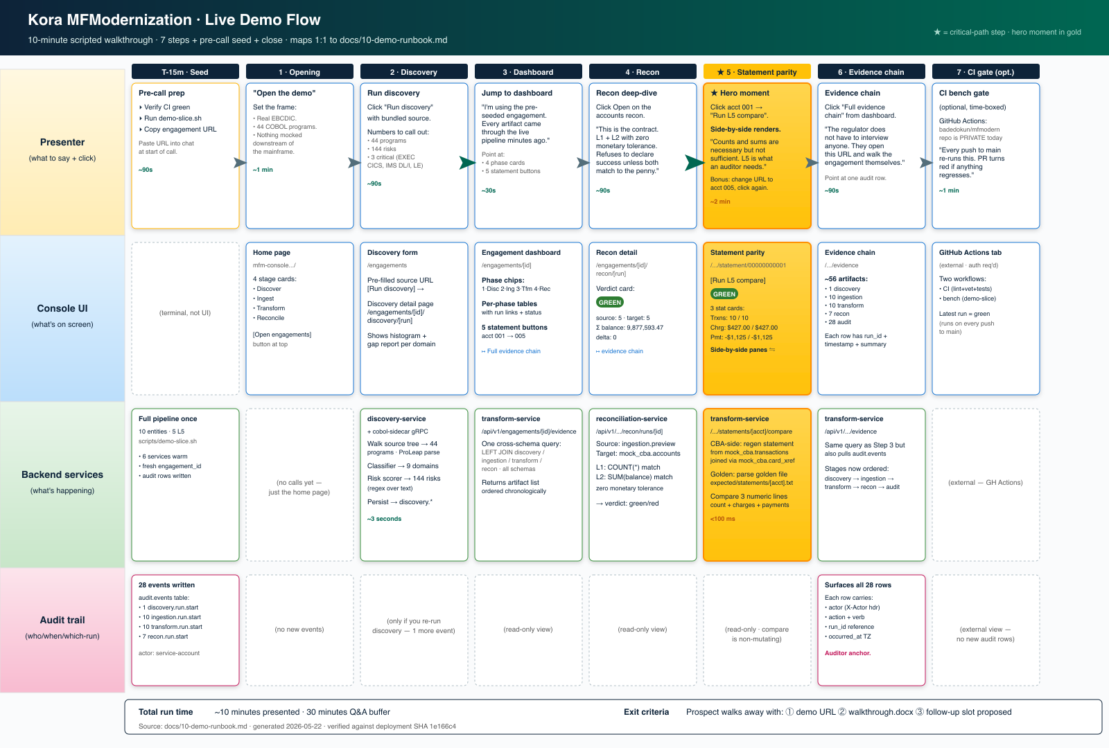Demo flow swimlane diagram